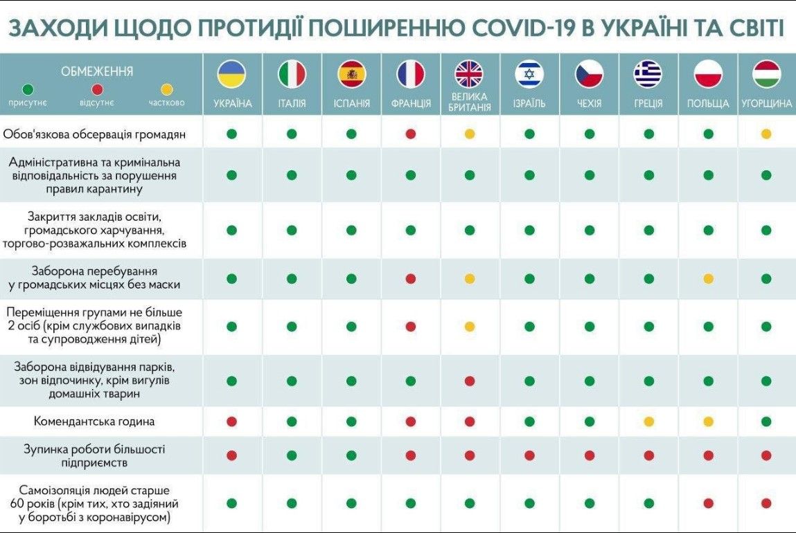 Какие карантинные меры приняли другие страны. Фото: kmu.gov.ua