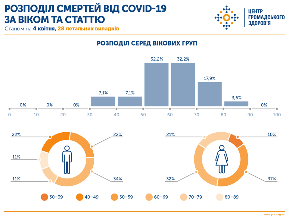 Розподіл смертей від коронавіруса. Інфографіка: Центр громадського здоров'я