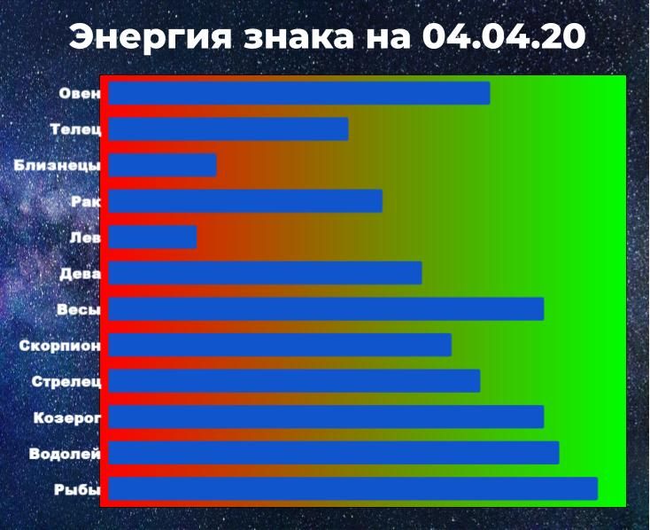 Чем выше показатель энергии знака, тем у больше шансов взять ситуацию под контроль, даже вопреки астрологическому прогнозу.