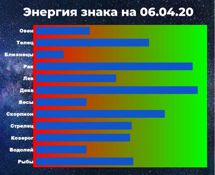 Чем выше показатель энергии, тем у больше шансов у знака зодиака взять ситуацию под контроль, даже вопреки астрологическому прогнозу.