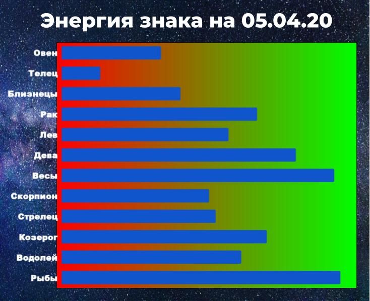 Чем выше показатель энергии знака, тем у больше шансов взять ситуацию под контроль, даже вопреки гороскопу.