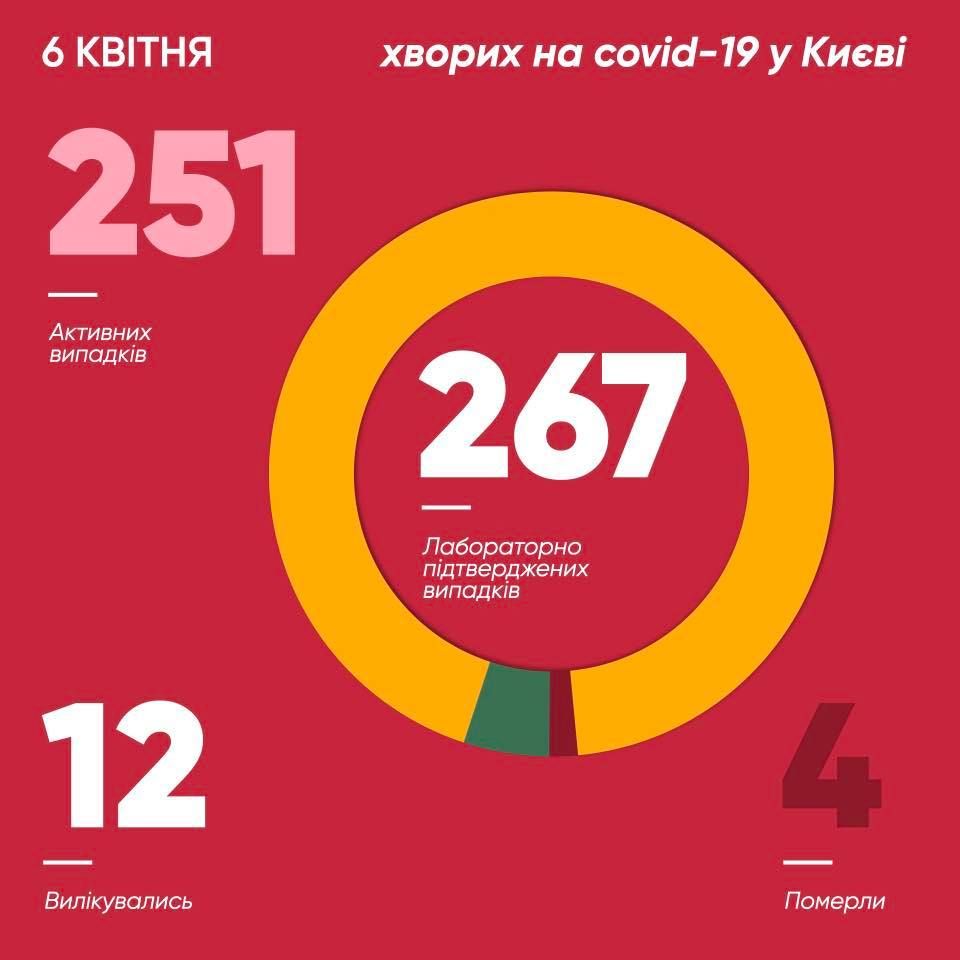 Статистика заболеваемости. Фото: facebook.com/kyivcity.gov.ua/