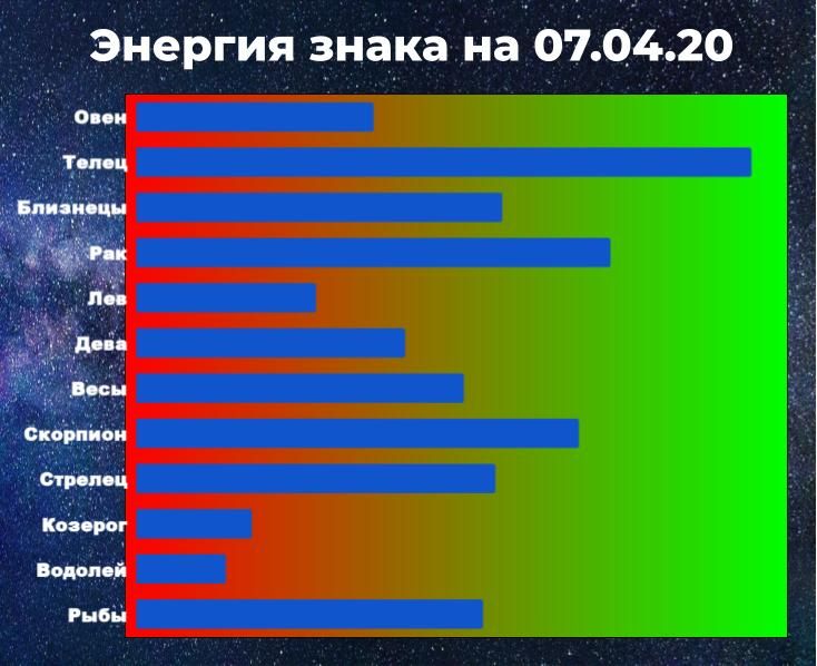 Чем выше показатель энергии, тем у больше у знака шансов взять ситуацию под контроль, даже вопреки гороскопу.