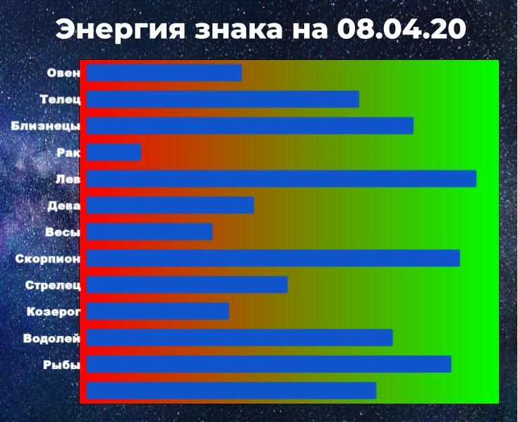 Чем выше показатель энергии, тем у больше у знака шансов взять ситуацию под контроль, даже вопреки астрологическому прогнозу.