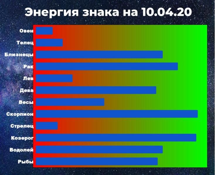 Чем выше показатель энергии знака зодиака, тем больше шансов взять ситуацию под контроль, даже вопреки астрологическому прогнозу.