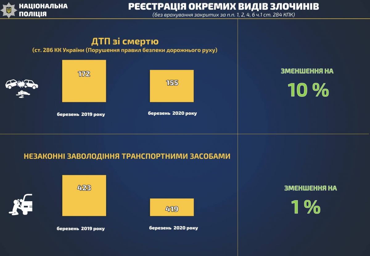 Кількість ДТП та крадіжки авто