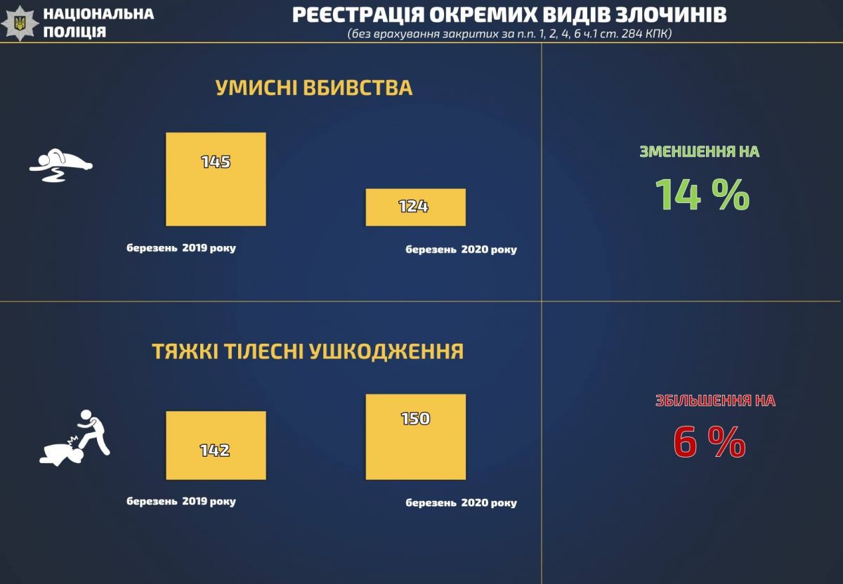 Кількість вбивств і тяжких тілесних ушкоджень