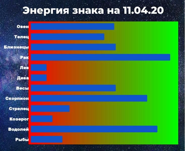 Чем выше показатель энергии знака зодиака, тем больше шансов взять ситуацию под контроль, даже вопреки предсказанию гороскопа.