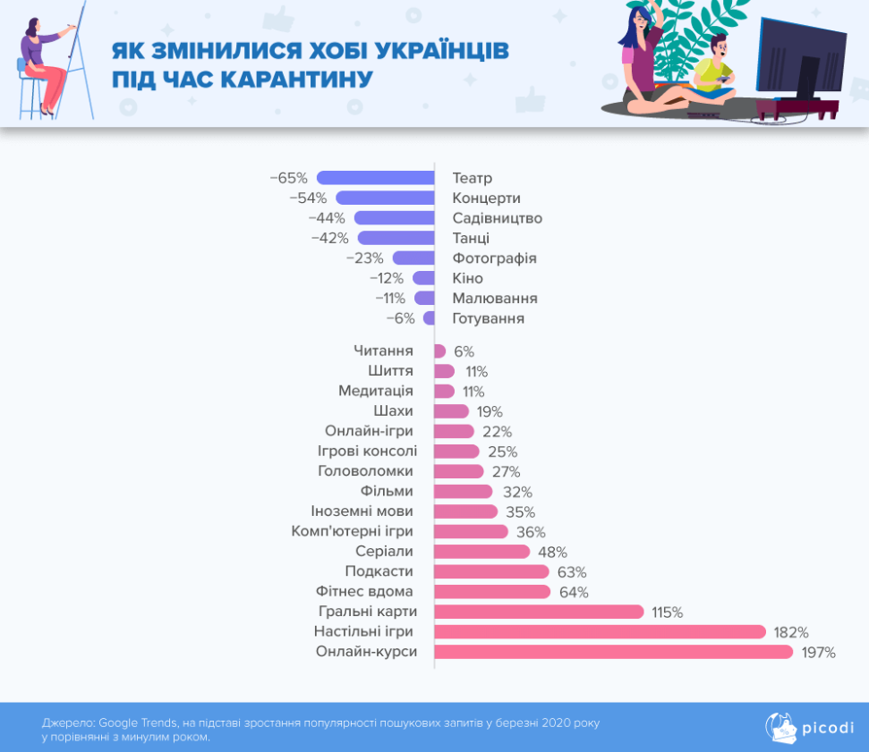 Увлечения украинцев на карантине