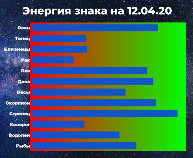Чем выше показатель энергии знака зодиака, тем больше шансов взять ситуацию под контроль, даже вопреки предсказанию гороскопа.