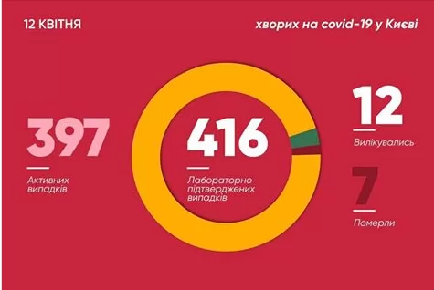 Статистика коронавируса в Киеве на 13 апрпеля. 