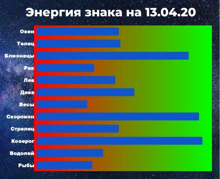 Чем выше показатель энергии знака зодиака, тем больше шансов взять ситуацию под контроль, даже вопреки предсказанию гороскопа.