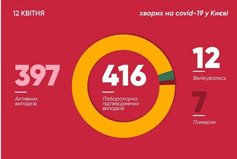 Статистика коронавируса в Киеве на 13 апрпеля. 