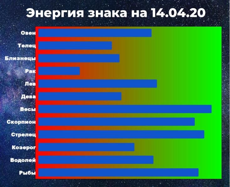Чем выше показатель энергии знака зодиака, тем больше шансов взять ситуацию под контроль, даже вопреки предсказанию астрологического прогноза.