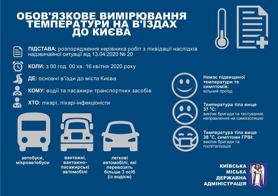 На въезда в столицу будут проверять температуру. Инфографика: КГГА