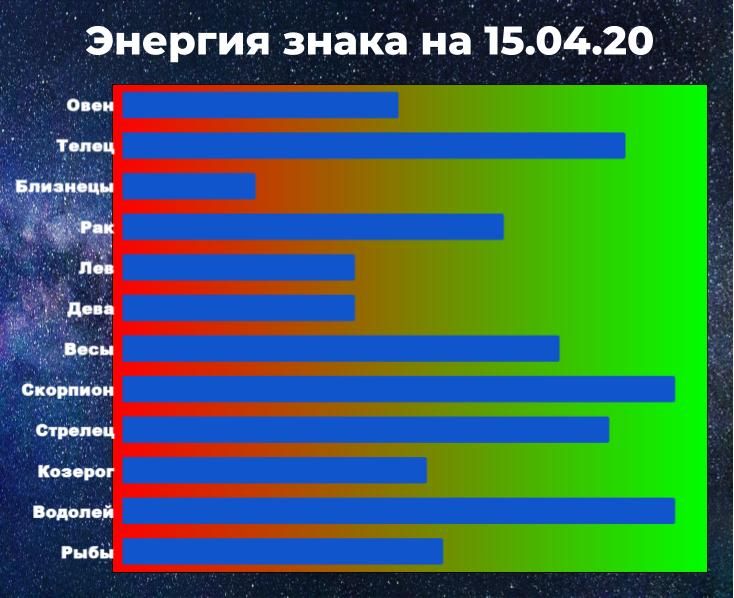 Чем выше показатель энергии знака зодиака, тем больше шансов взять ситуацию под контроль, даже вопреки предсказанию гороскопа.