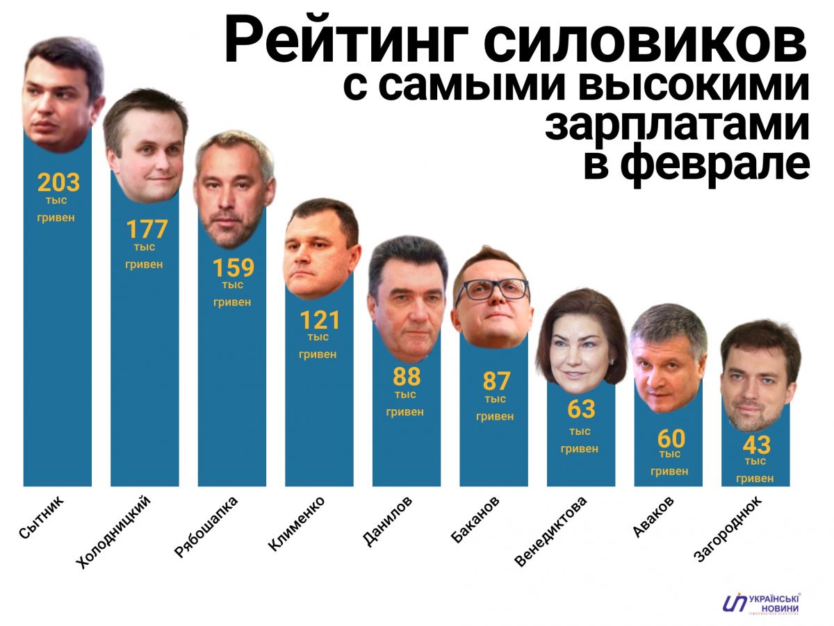 Зарплаты силовиков за февраль