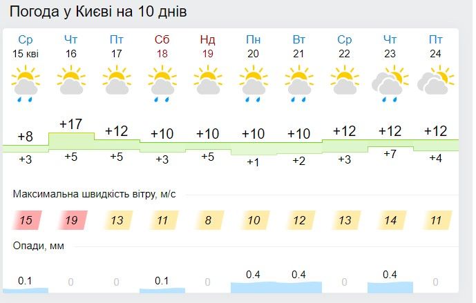 Прогноз погоды Инфографика: Gismeteo