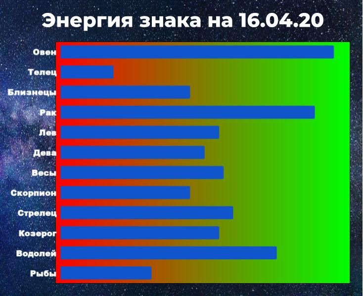 Чем выше показатель энергии знака зодиака, тем больше шансов взять ситуацию под контроль, даже вопреки предсказанию гороскопа.