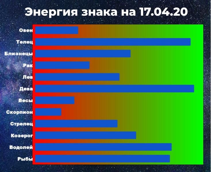 Чем выше показатель энергии знака зодиака, тем больше шансов взять ситуацию под контроль, даже вопреки астрологическому прогнозу.