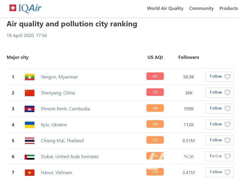 Киев на 4 месте в антирейтинге городов с самым грязным воздухом. Скриншот: iqair