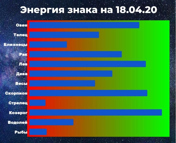 Чем выше показатель энергии знака зодиака, тем больше шансов взять ситуацию под контроль, даже вопреки гороскопу.