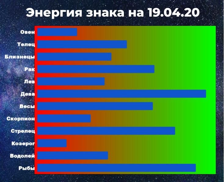Чем выше показатель энергии знака зодиака, тем больше шансов взять ситуацию под контроль, даже вопреки прогнозу астролога.

