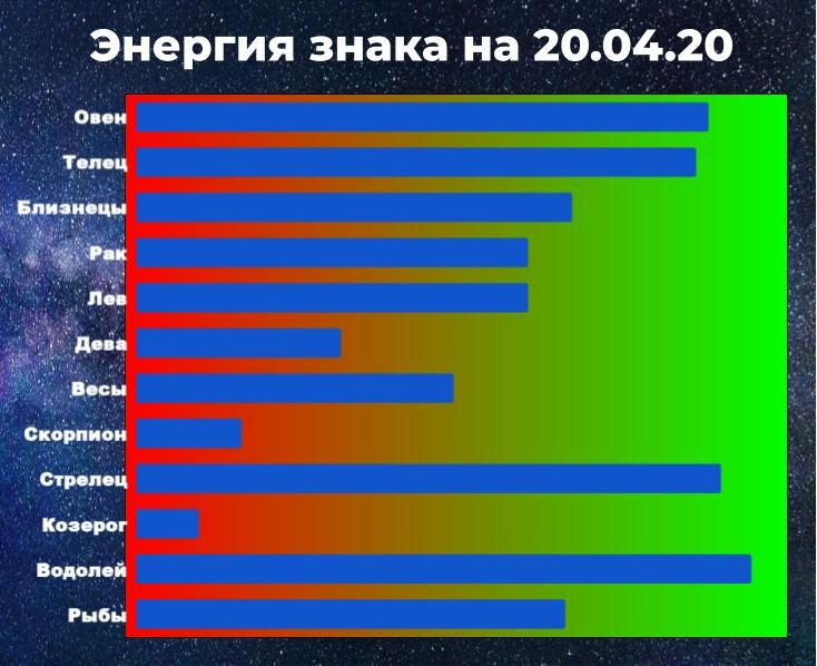 Чем выше показатель энергии знака зодиака, тем больше шансов взять ситуацию под контроль, даже вопреки гороскопу.