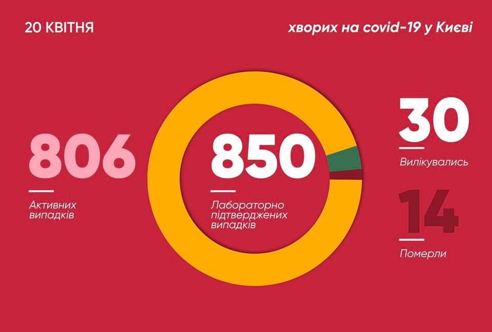 Статистика коронавируса в Киеве на 20 апреля. Фото: Facebook/Виталий Кличко - мэр