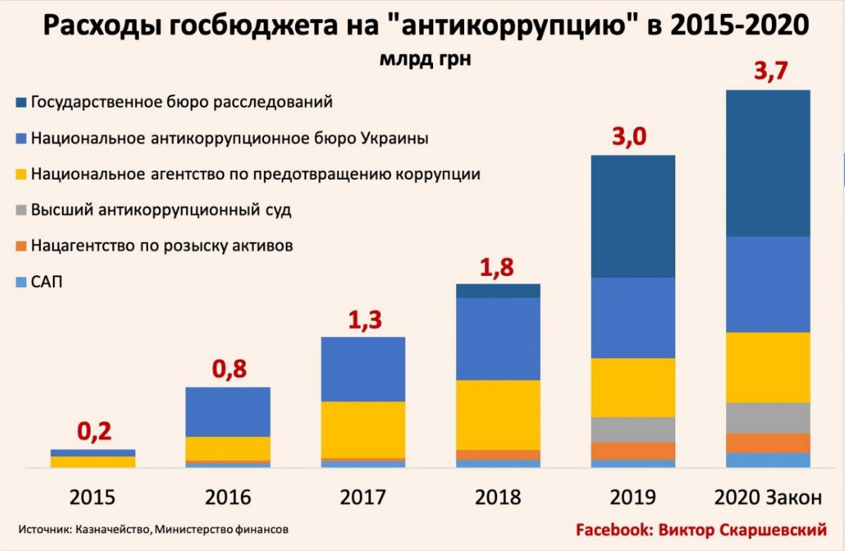 Антикоррупционные расходы. Фото: Виктор Скаршевский