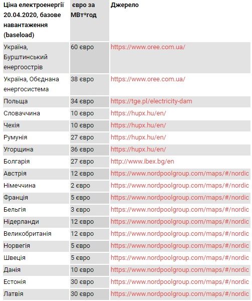 Цены на электроэнергию в Украине и странах Европы. Скриншот: nashigroshi.org