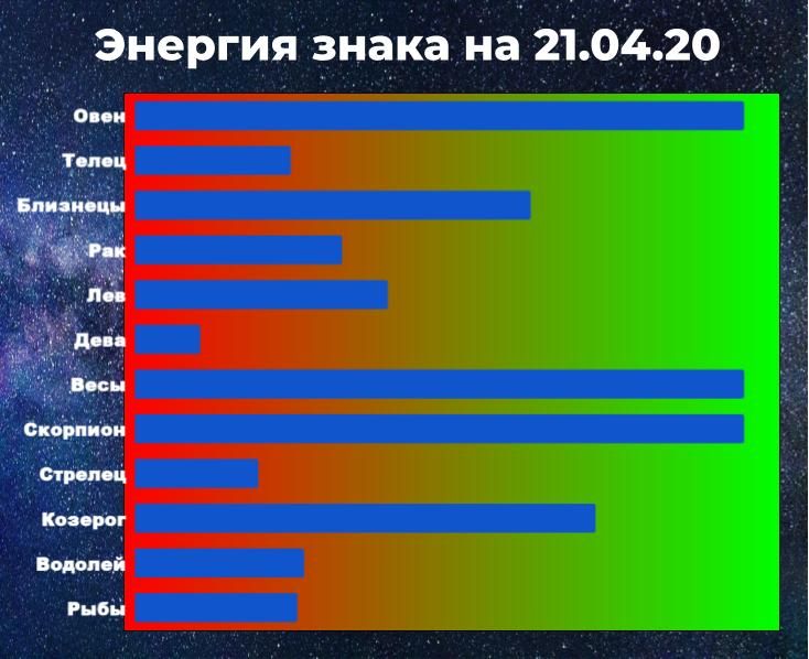 Чем выше показатель энергии знака зодиака, тем больше шансов взять ситуацию под контроль, даже вопреки гороскопу.