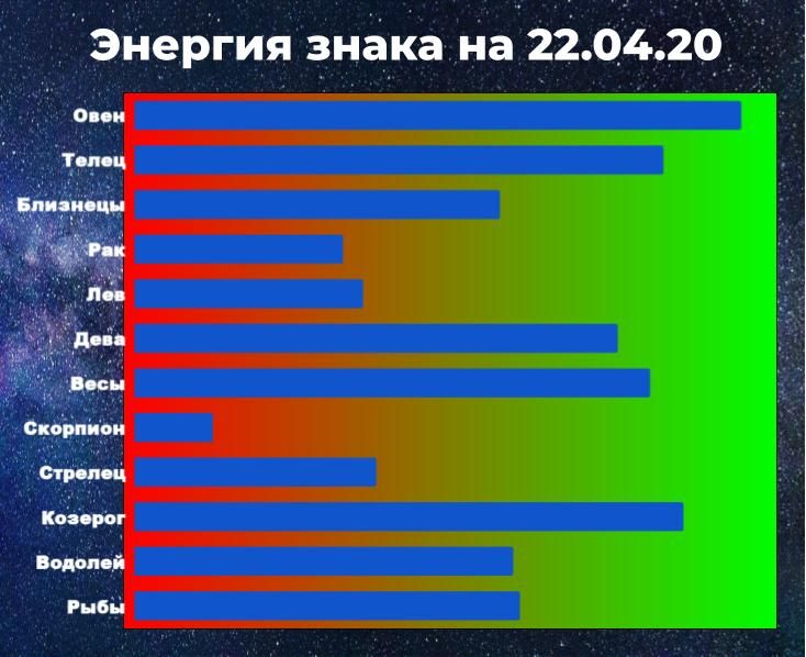 Чем выше показатель энергии знака зодиака, тем больше шансов взять ситуацию под контроль, даже вопреки гороскопу.