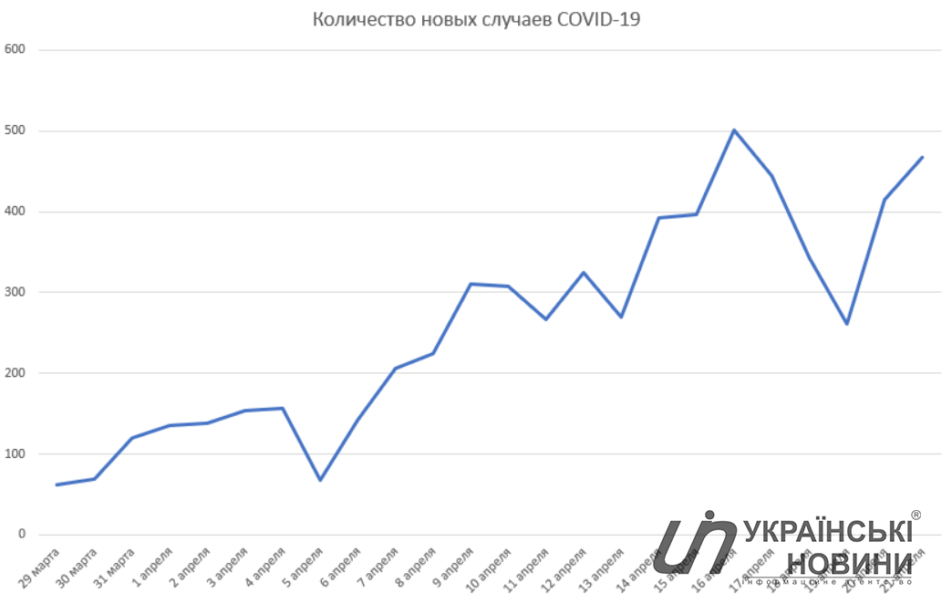 Коронавирус в Украине