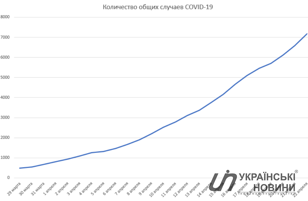 Количество общих случаев коронавируса в Украине по состоянию на 23 апреля