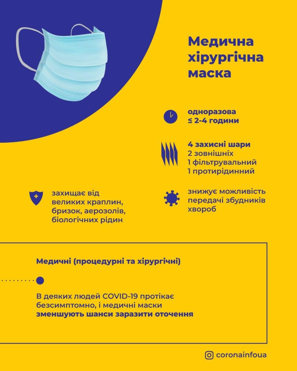 Виды масок и респираторов. Фото: пресс-служба МОЗ. https://t.me/COVID19_Ukraine/424 