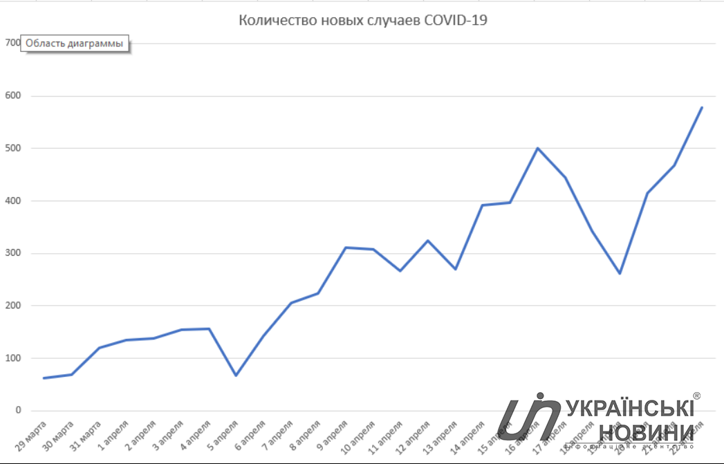 Количество новых случаев коронавируса по состоянию на 23 апреля