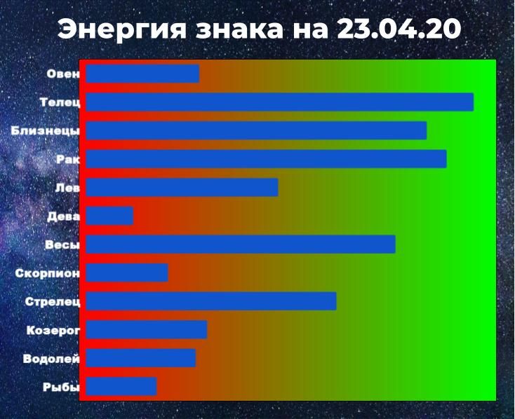Чем выше показатель энергии знака зодиака, тем больше шансов взять ситуацию под контроль, даже вопреки гороскопу.