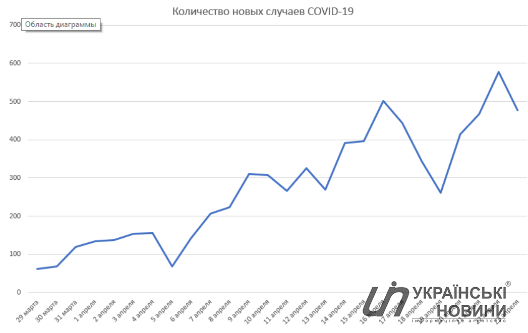 Количество новых случаев коронавируса