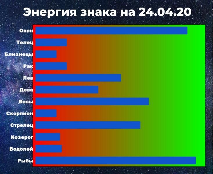 Чем выше показатель энергии знака зодиака, тем больше шансов взять ситуацию под контроль, даже вопреки гороскопу.