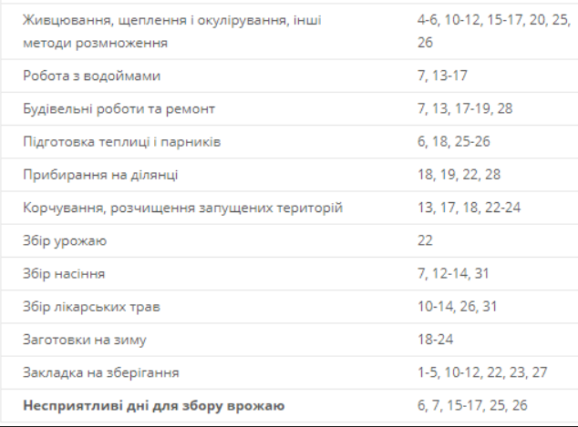 Неблагоприятные дни для сбора урожая. Фото: Обозреватель