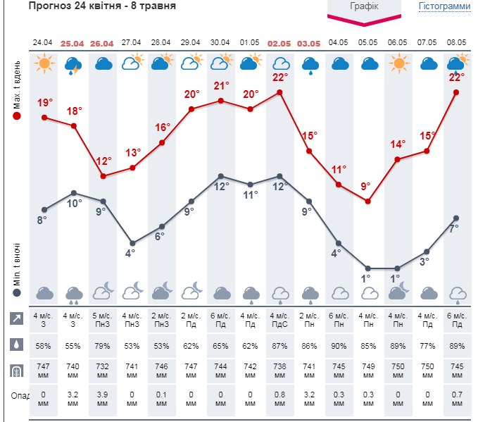 Прогноз погоды от Метеопрога в Киеве на 2 недели. 