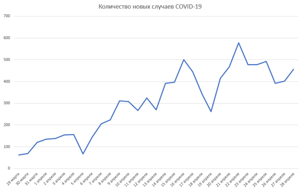 Кількість нових випадків коронавірусу