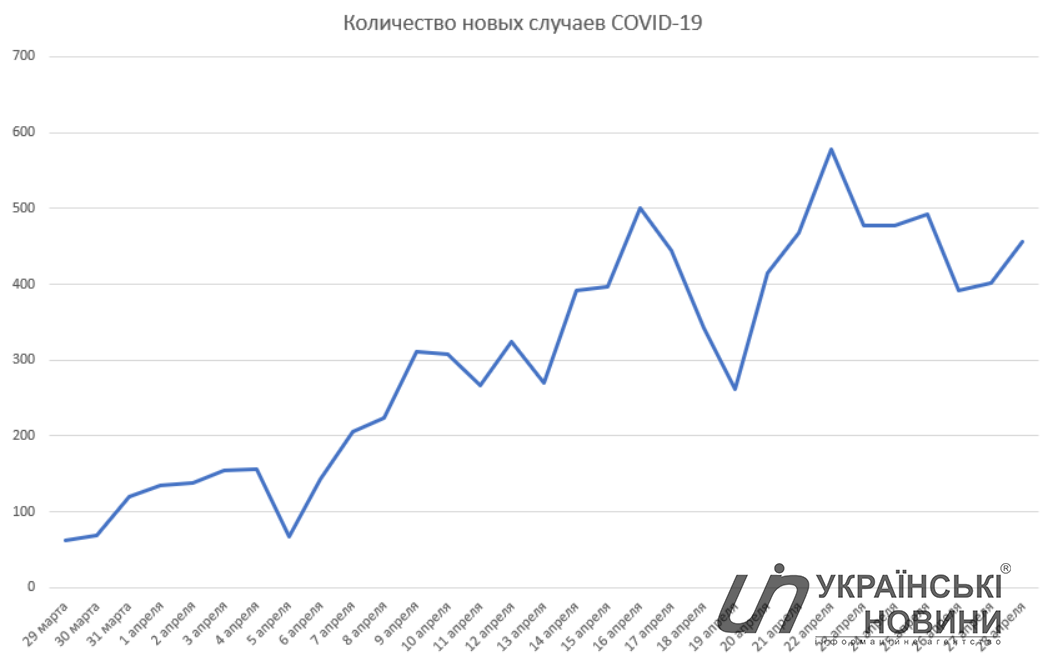 Количество новых случаев коронавируса