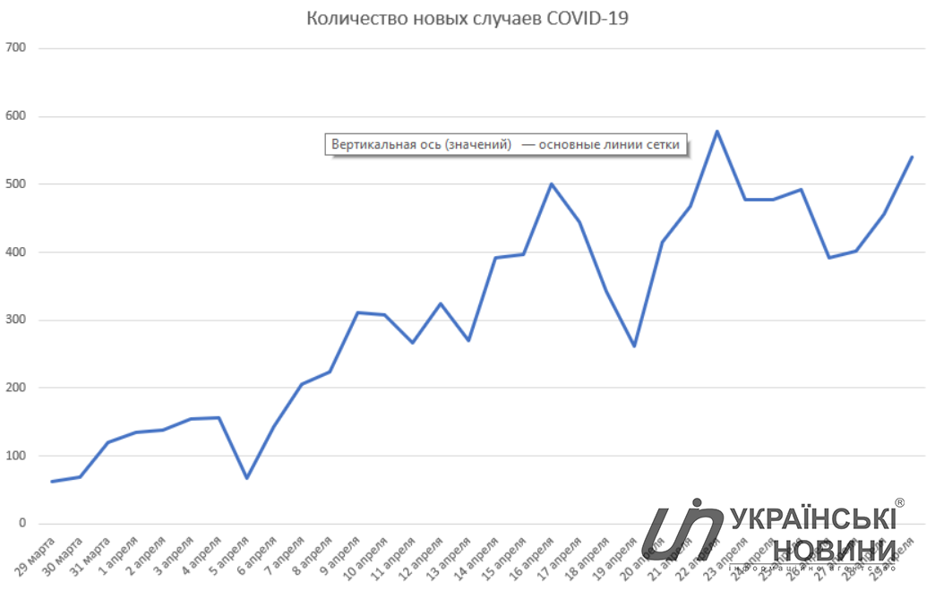Количество новых случаев коронавируса в Украине