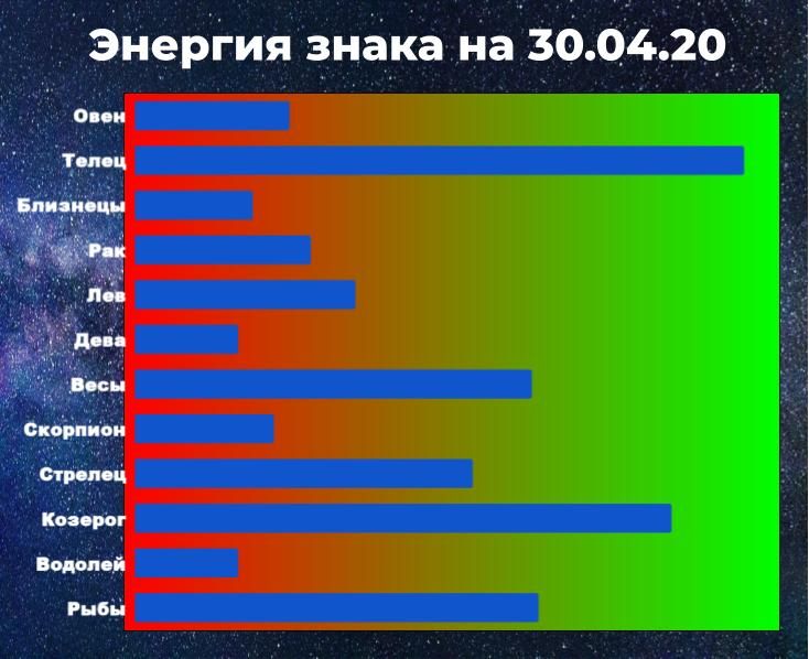 Чем выше показатель энергии знака зодиака, тем больше шансов взять ситуацию под контроль, даже вопреки прогнозу астролога.