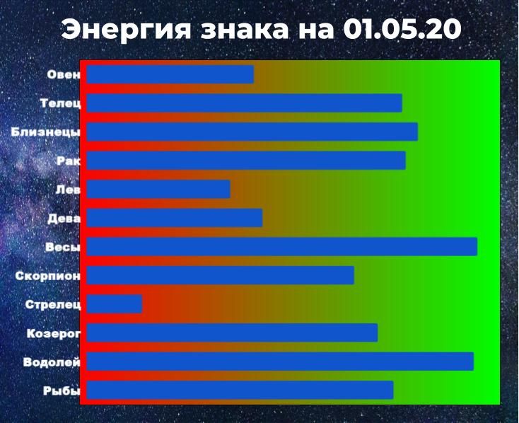 Чем выше показатель энергии знака зодиака, тем больше шансов взять ситуацию под контроль, даже вопреки астрологическому прогнозу.