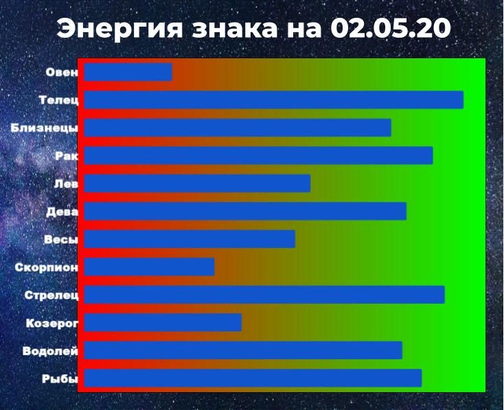 Чем выше показатель энергии знака зодиака, тем больше шансов взять ситуацию под контроль, даже вопреки гороскопу.