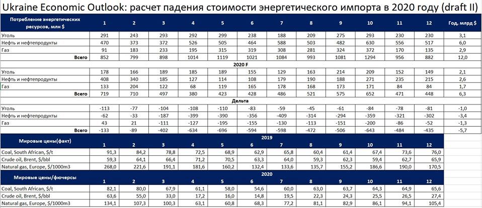 Розрахунок падіння вартості енергетичного испорта в 2020 році. Фото: Facebook/Михайло Кухар
