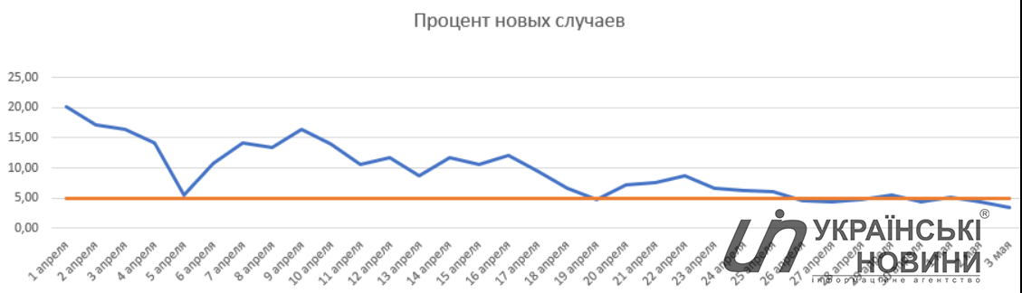 Процент новых случаев коронавируса